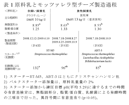 表1 原料乳とモッツァレラ型チーズ製造過程