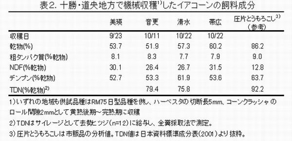 表2 十勝・道央地方で機械収穫したイアコーンの飼料成分