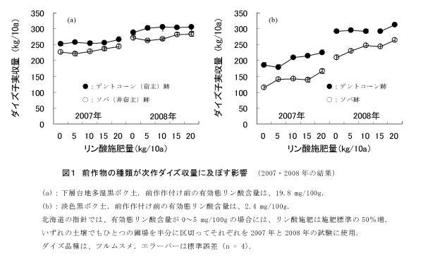 図1 前作物の種類が次作ダイズ収量に及ぼす影響