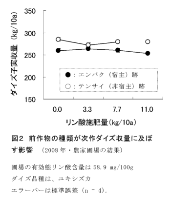 図2 前作物の種類が次作ダイズ収量に及ぼす影響( 2008 年・農家圃場の結果)