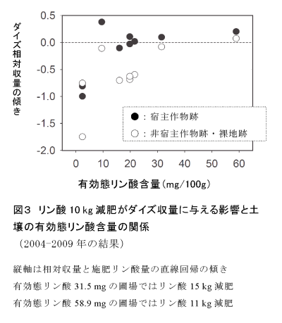 図3 リン酸 10 kg 減肥がダイズ収量に与える影響と土壌の有効態リン酸含量の関係