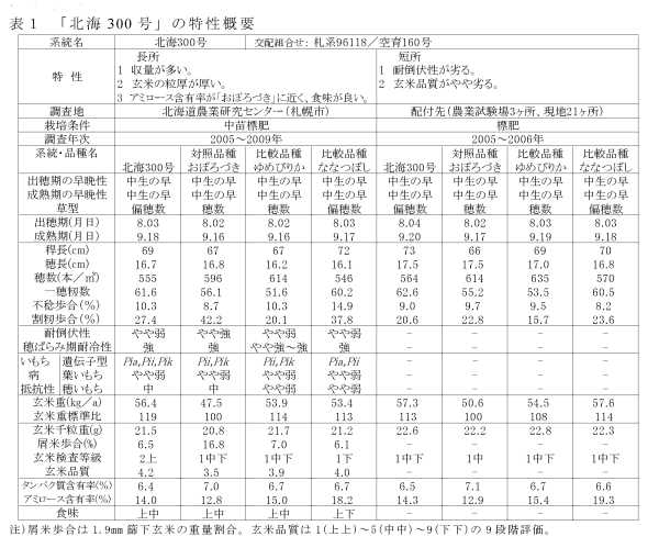 表1 「北海300号」の特性概要
