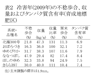 表2 冷害年 (2009 年 ) の不稔歩合、収量およびタンパク質含有率