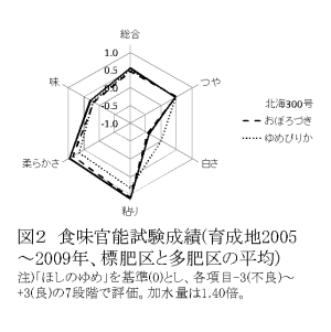 図2 食味官能試験成績