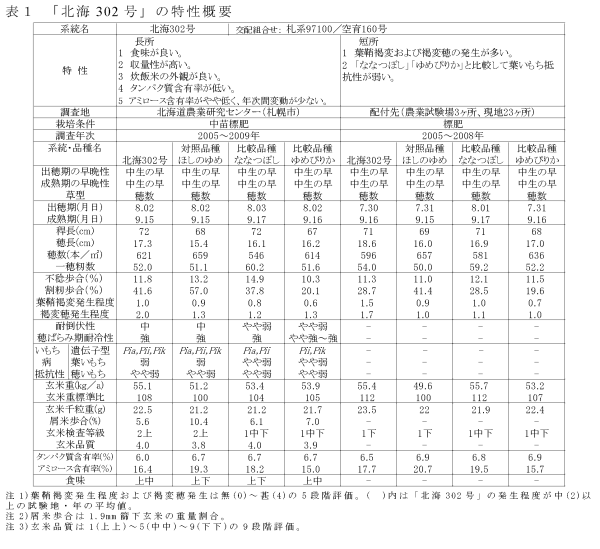 表1 「北海302号」の特性概要