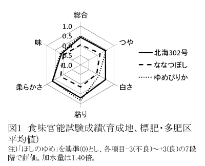 図1 食味官能試験成績