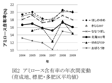 図2 アミロース含有率の年次間変動