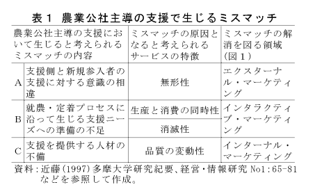 表1 農業公社主導の支援で生じるミスマッチ