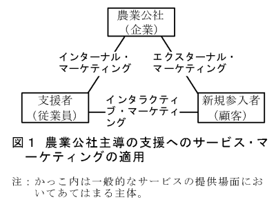 図1 農業公社主導の支援へのサービス・マーケティングの適用