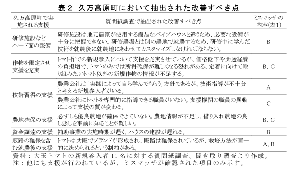 表2 久万高原町において抽出された改善すべき点