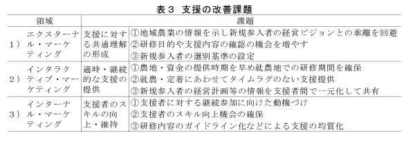 表3 支援の改善課題