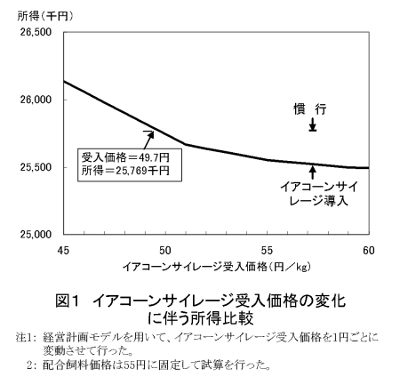 図1 イアコーンサイレージ受入価格の変化に伴う所得比較