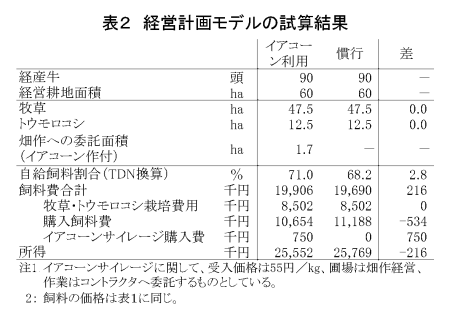 表2 経営計画モデルの試算結果
