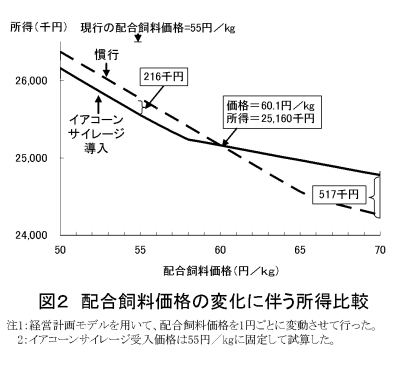 図2 配合飼料価格の変化に伴う所得比較