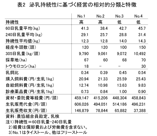 表2 泌乳持続性に基づく経営の相対的分類と特徴