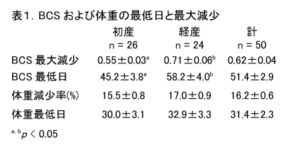 表1 BCSおよび体重の最低日と最大減少