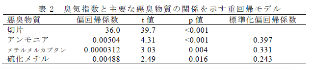 表2 臭気指数と主要な悪臭物質の関係を示す重回帰モデル
