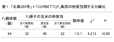 表1 「北海 303 号」 × 「 CORBETTI 」 F2 集団の粉質性関する分離比