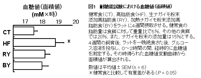図1 耐糖能試験における血糖値(面積値)
