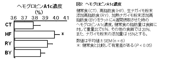 図2 ヘモグロビン A1c 濃度