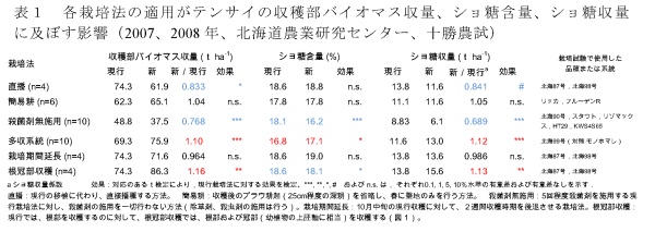 表1 各栽培法の適用がテンサイの収穫部バイオマス収量、ショ糖含量、ショ糖収量に及ぼす影響