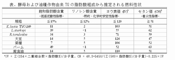 表1 酵母および油糧作物由来 TG の脂肪酸組成から推定される燃料性状