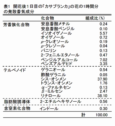 表1 開花後1日目の「カサブランカ」の花の1時間分の発散香気成分