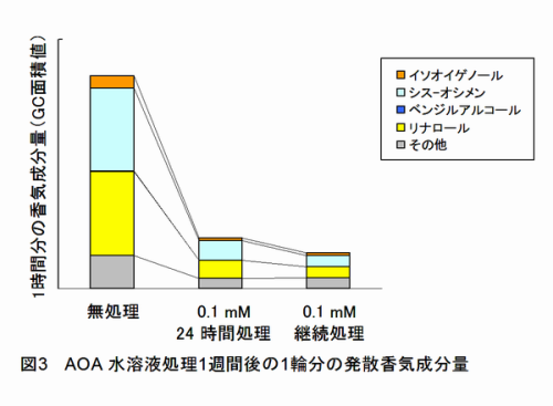 図3 AOA水溶液処理1週間後の1輪分の発散香気成分量