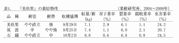 表1 「美玖里」の栽培特性