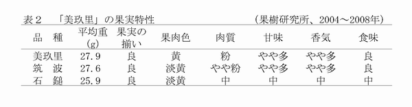 表2 「美玖里」の果実特性