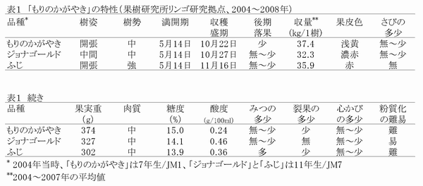 表1 「もりのかがやき」の特性