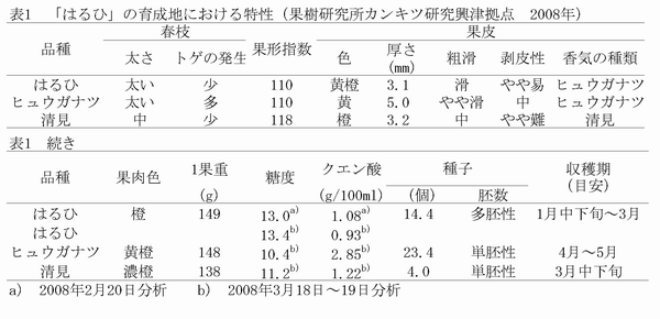 表1 「はるひ」の育成地における特性(