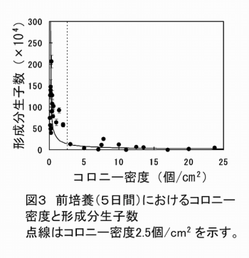 図3 前培養(5日間)におけるコロニー密度と形成分生子数