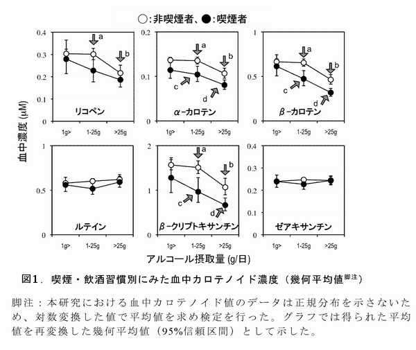 図1 喫煙・飲酒習慣別にみた血中カロテノイド濃度(幾何平均値脚注)