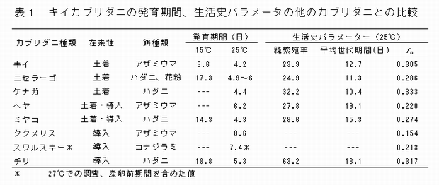 表1 キイカブリダニの発育期間、生活史パラメータの他のカブリダニとの比較