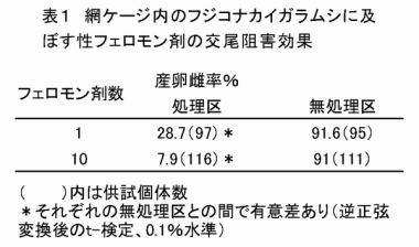 表1 網ケージ内のフジコナカイガラムシに及ぼす性フェロモン剤の交尾阻害効果