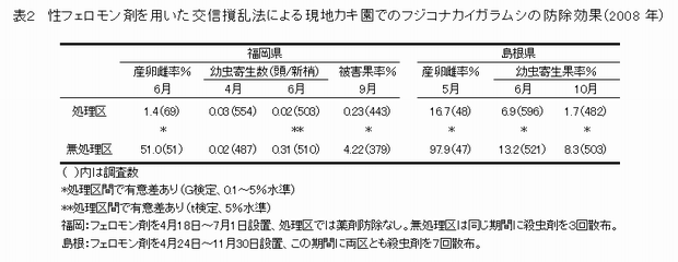表2 性フェロモン剤を用いた交信撹乱法による現地カキ園でのフジコナカイガラムシの防除効果(2008年)