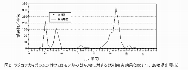 図2 フジコナカイガラムシ性フェロモン剤の雄成虫に対する誘引阻害効果(2008年、島根県出雲市)
