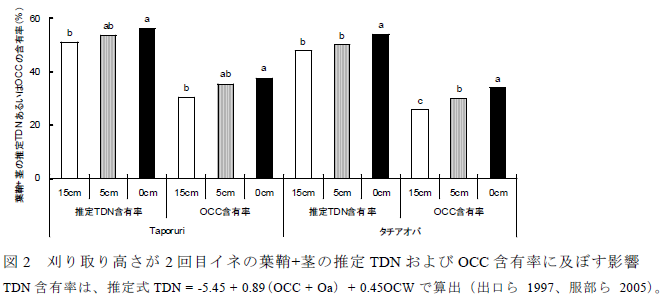 図2 刈り取り高さが2回目イネの葉鞘+茎の推定TDNおよびOCC含有率に及ぼす影響