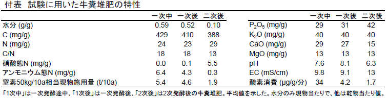 表1 試験に用いた牛糞堆肥の特性