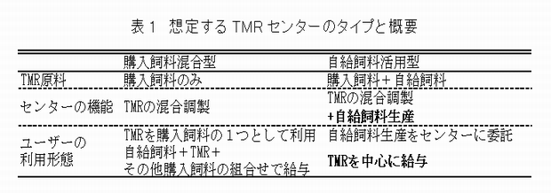 表1 想定するTMRセンターのタイプと概要
