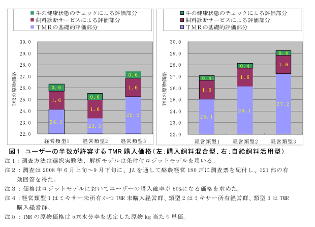 図1 ユーザーの半数が許容するTMR購入価格(左:購入飼料混合型、右:自給飼料活用型)