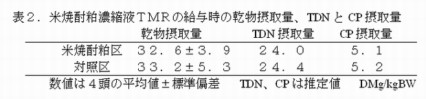 表2 米焼酎粕濃縮液TMRの給与時の乾物摂取量、TDNとCP摂取量