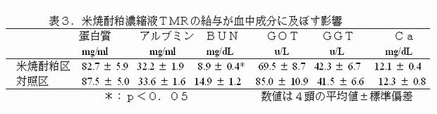 表3 米焼酎粕濃縮液TMRの給与が血中成分に及ぼす影響