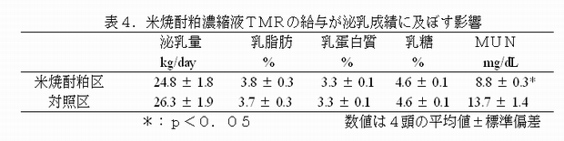 表4 米焼酎粕濃縮液TMRの給与が泌乳成績に及ぼす影響