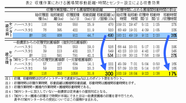 表2 収穫作業における圃場間移動距離・時間とセンター設立による改善効果