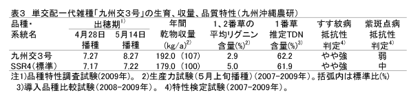 表3 単交配一代雑種「九州交3号」の生育、収量、品質特性