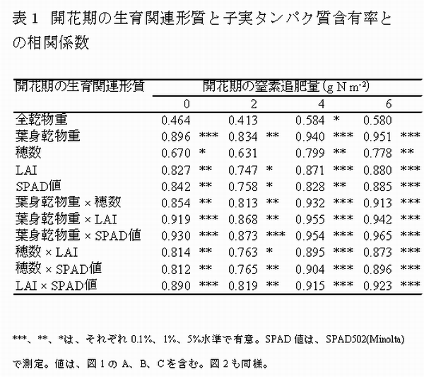 表1 開花期の生育関連形質と子実タンパク質含有率との相関係数