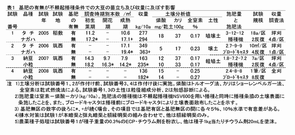 表1 基肥の有無が不耕起播種条件での大豆の苗立ち及び収量に及ぼす影響