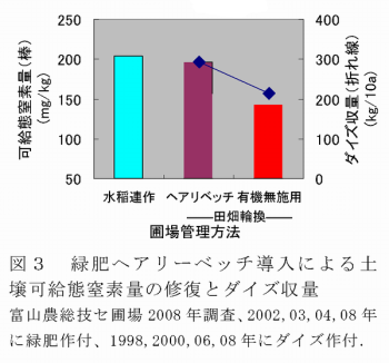 図3 緑肥ヘアリーベッチ導入による土壌可給態窒素量の修復とダイズ収量